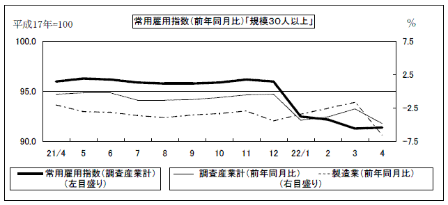 常用雇用指数前年同月比のグラフ