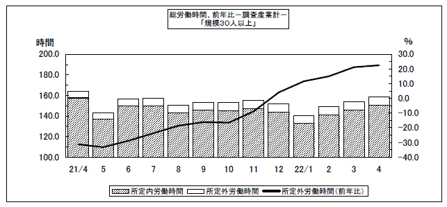 総労働時間前年同月比のグラフ