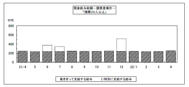 現金給与総額のグラフ