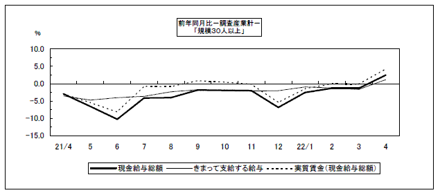 現金給与総額前年同月比のグラフ