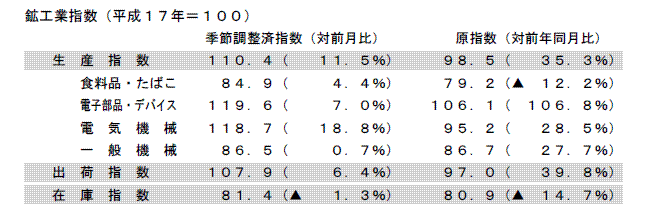 鉱工業指数