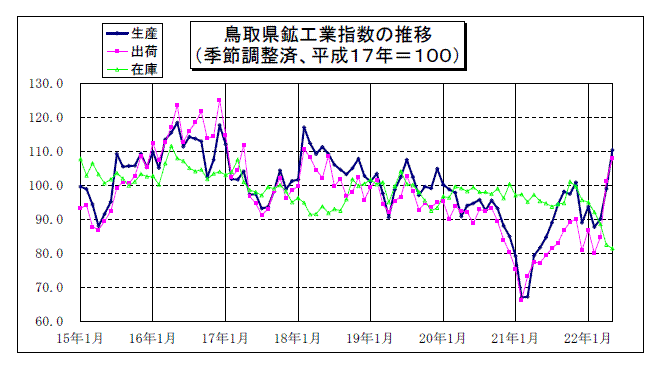 鳥取県鉱工業指数の推移