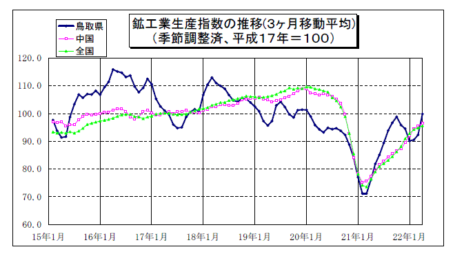 鳥取県鉱工業指数の推移（3か月移動平均）