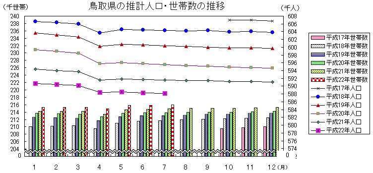 鳥取県の推計人口・世帯数の推移のグラフ