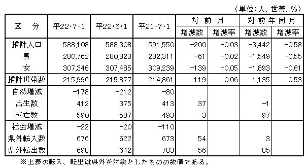 対前月及び前年同月