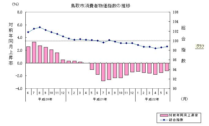 鳥取市消費者物価指数の推移