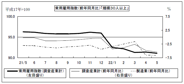 常用雇用指数