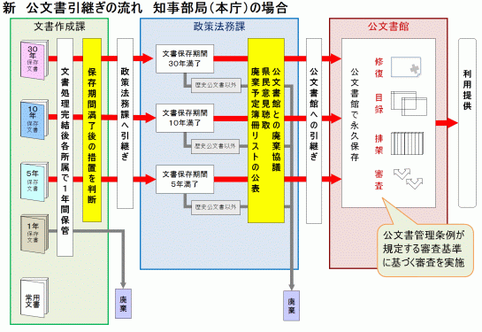 公文書引継ぎの流れ図