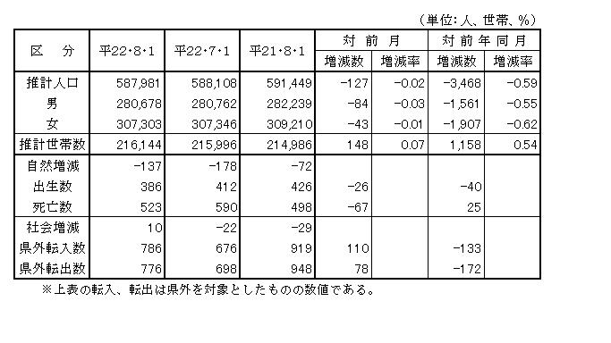 前月及び前年同月との比較表