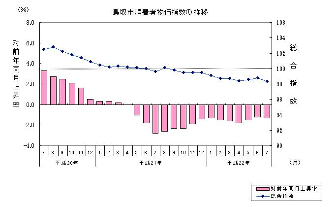 鳥取市消費者物価指数の推移