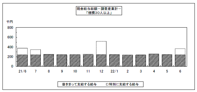 現金給与総額