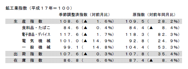 鉱工業指数