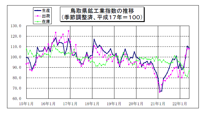 鳥取県鉱工業指数の推移