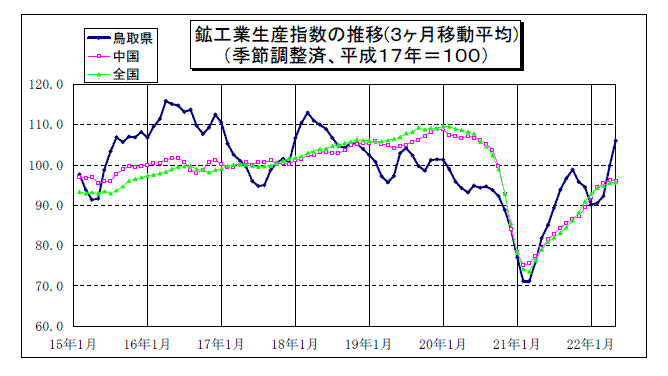 鳥取県鉱工業指数の推移（3か月移動平均）