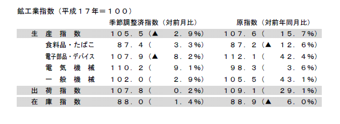 鉱工業指数