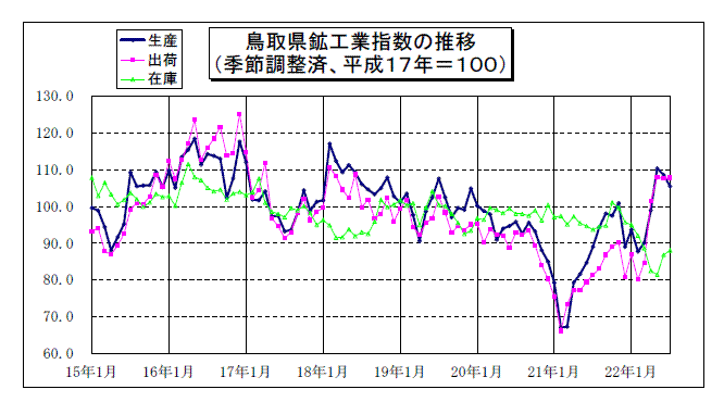 鳥取県鉱工業指数の推移