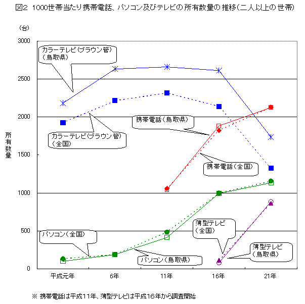 図２