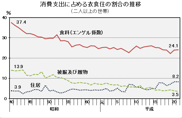 消費支出に占める衣食住の割合の推移