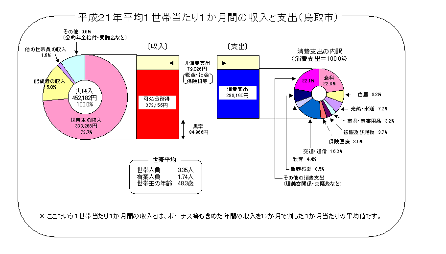 平成20年平均1世帯当たり1か月間の収入と支出（鳥取市）