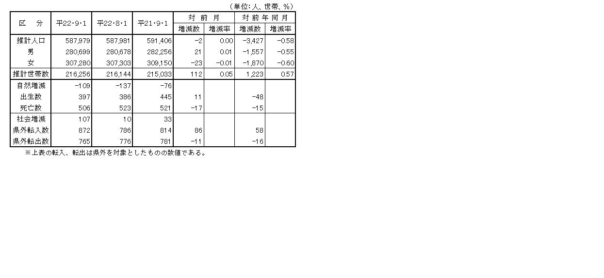 対前月、対前年同月の表