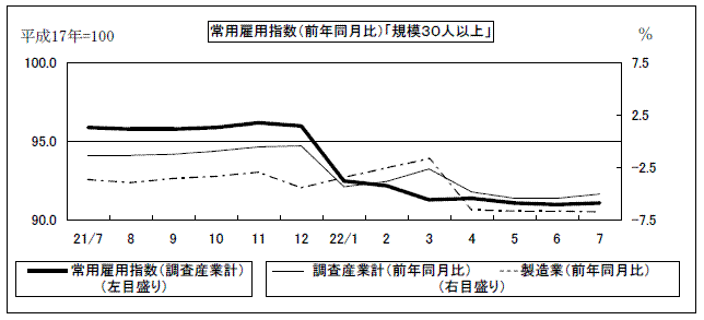 常用雇用指数(前年同月比)