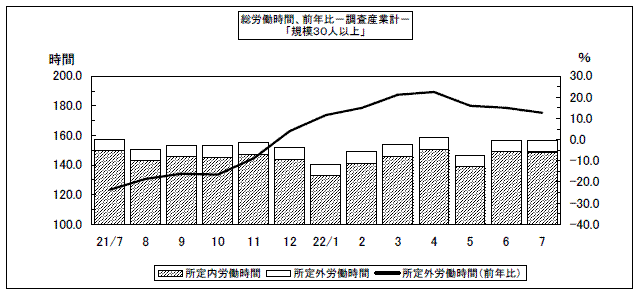 総労働時間（前年比）