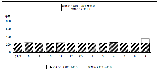 現金給与総額