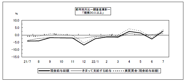 現金給与総額（前年同月比）