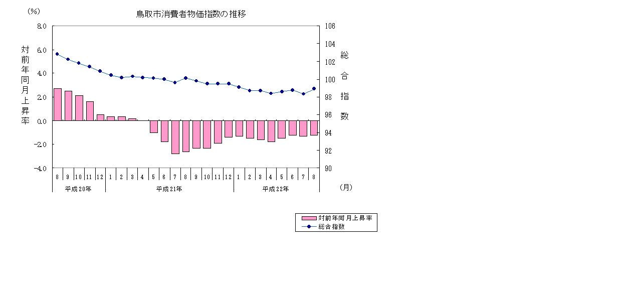 鳥取市消費者物価指数の推移