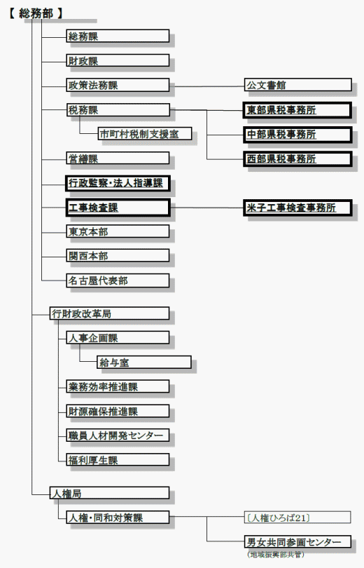 総務部組織図