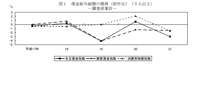 図１