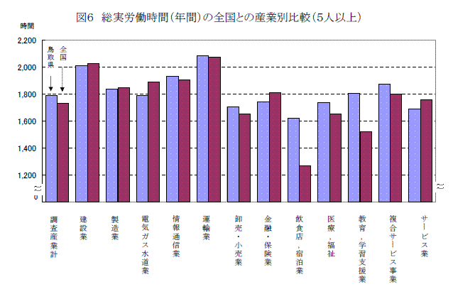 図６