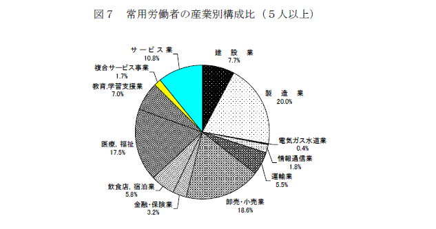 図７