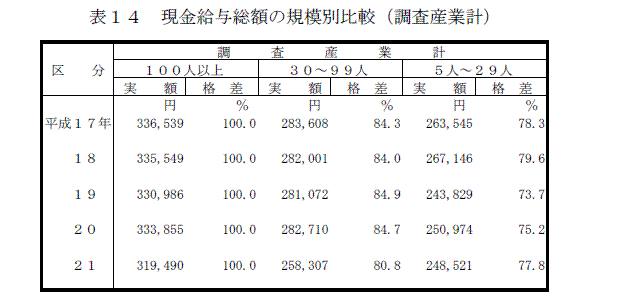 表14