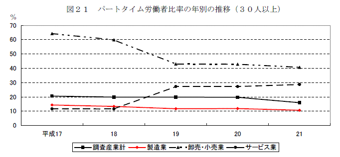 図２１