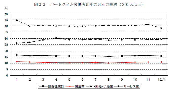 図２２