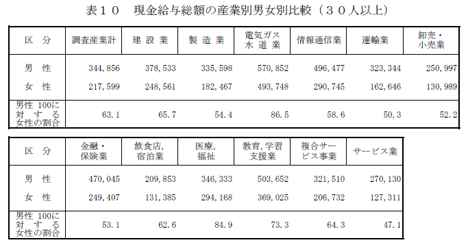 表10