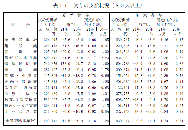 表11