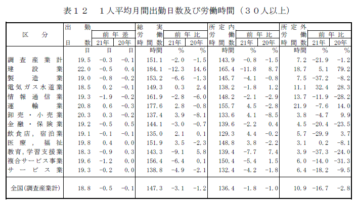 表１２