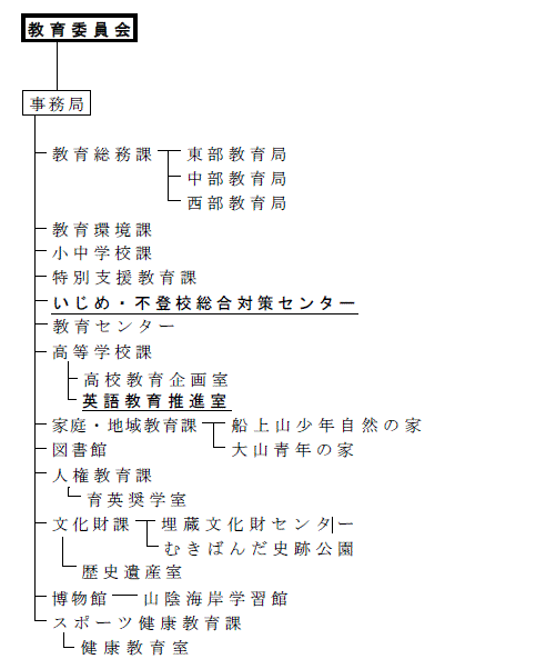 教育委員会組織図