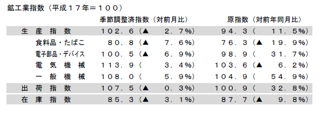 鉱工業指数