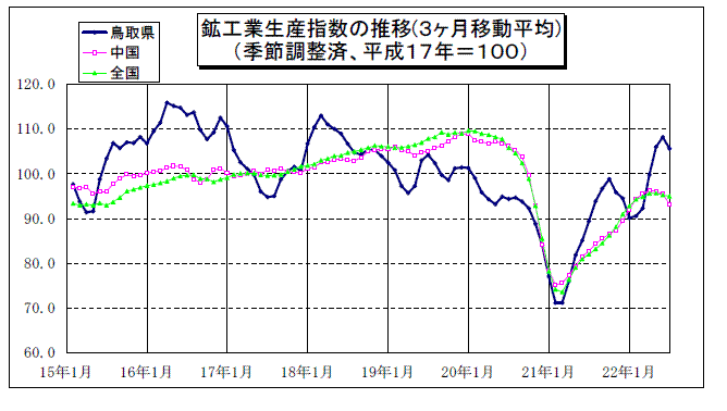 鳥取県鉱工業指数の推移（3か月移動平均）