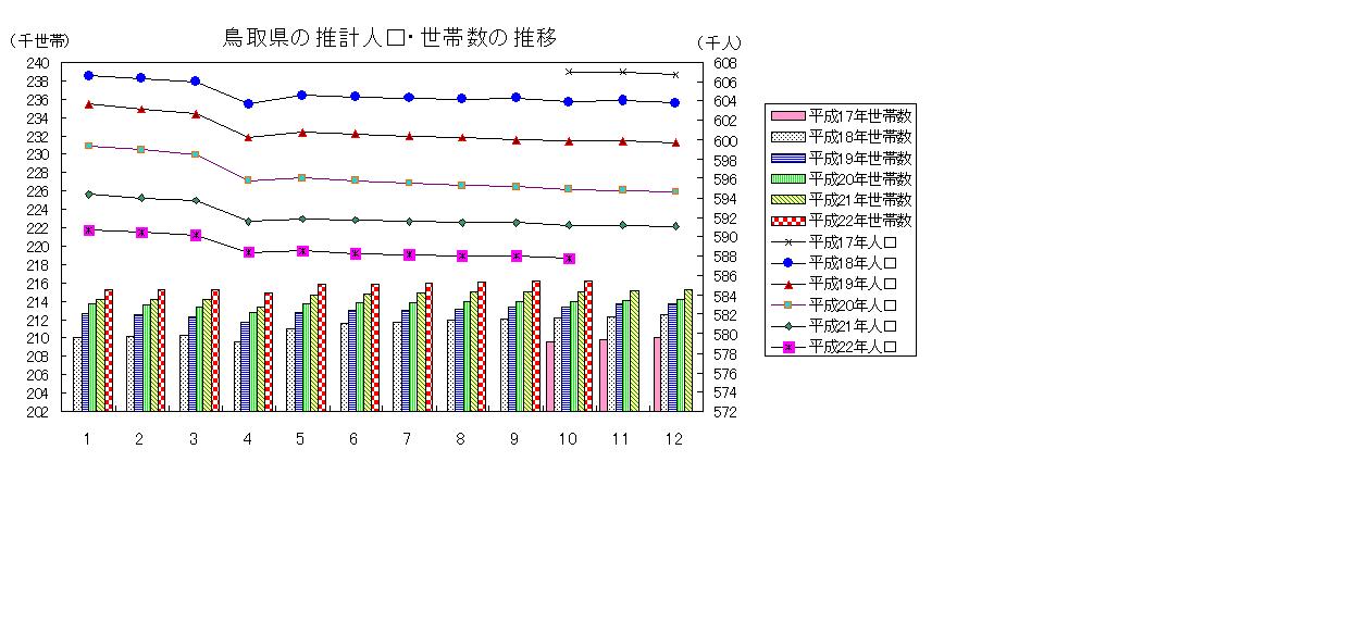 鳥取県の推計人口・世帯数の推移グラフ