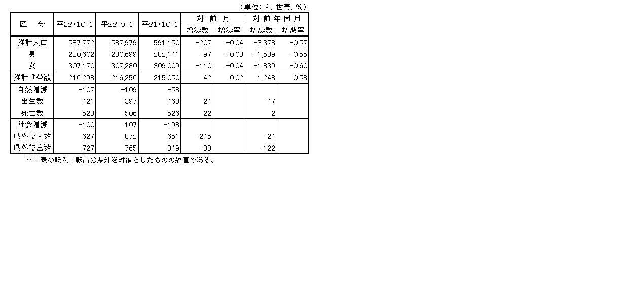 前年、前年同月比較一覧