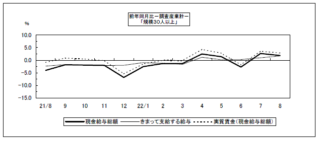 現金給与総額（前年同月比）