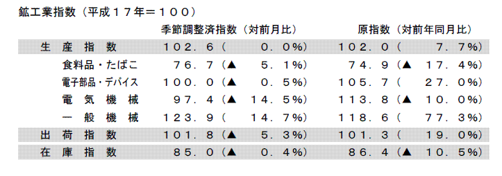 鉱工業指数