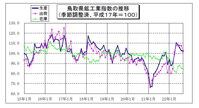 鳥取県鉱工業指数の推移