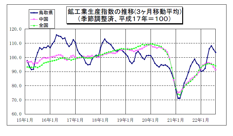 鳥取県鉱工業指数の推移（3か月移動平均）