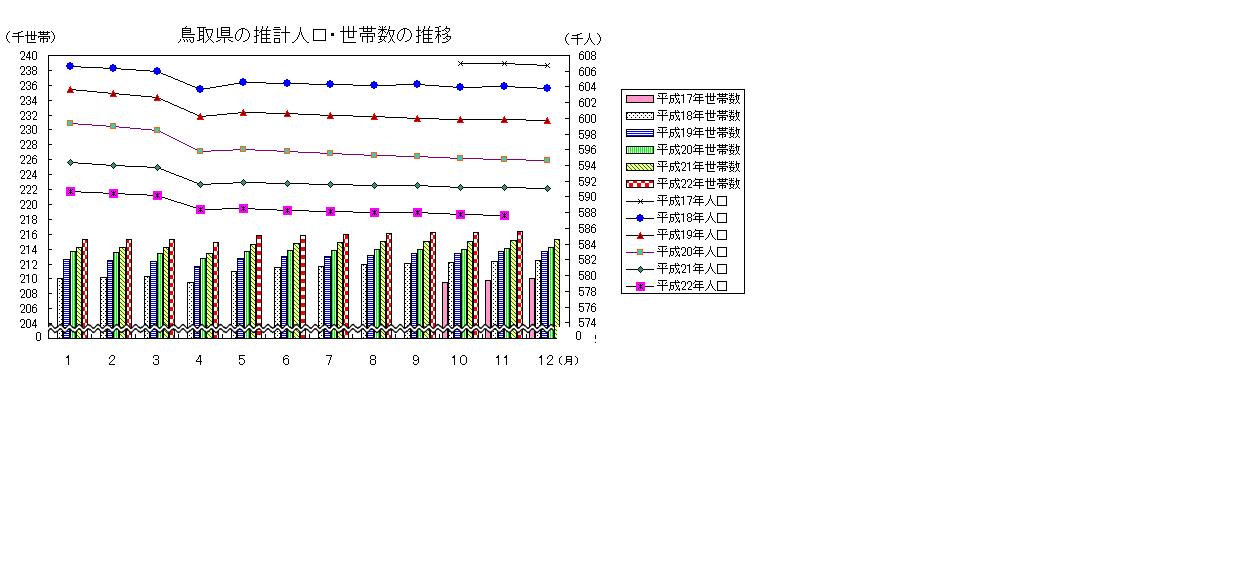 鳥取県の推計人口・世帯数の推移グラフ