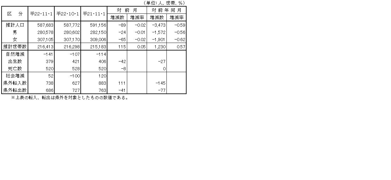 前月比、前年同月比　一覧表